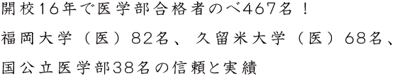 開校16年で医学部合格者のべ467名!福岡大学(医)83 名、久留米大学(医)68 名、国公立医学部38 名の信頼と実績