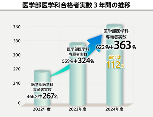 合格実績3年間の推移